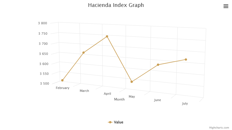 hacienda-index-graph-july-2024.png