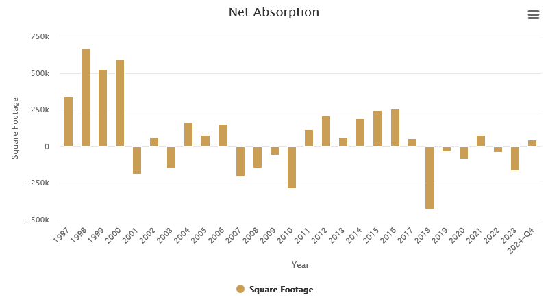 net-absorption-february-2024.png