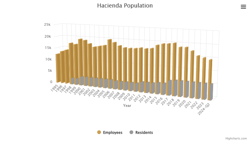 hacienda-population-july-2024.png