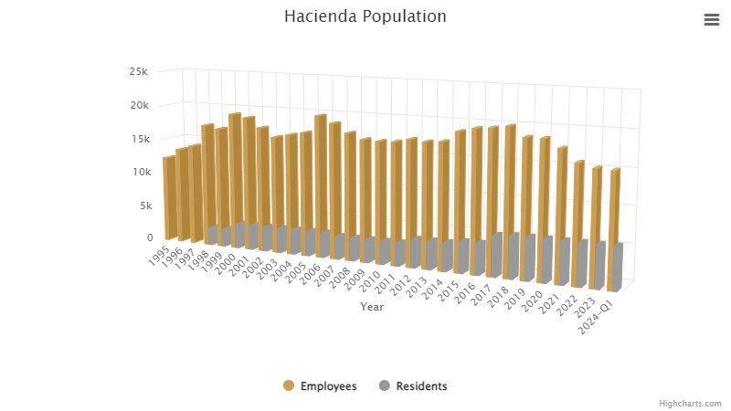 hacienda-population-june-2024.png