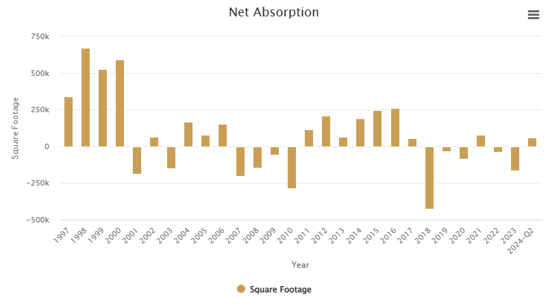 net-absorption-july-2024.png