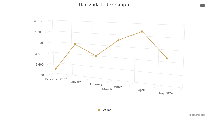 hacienda-index-graph-may-2024.png